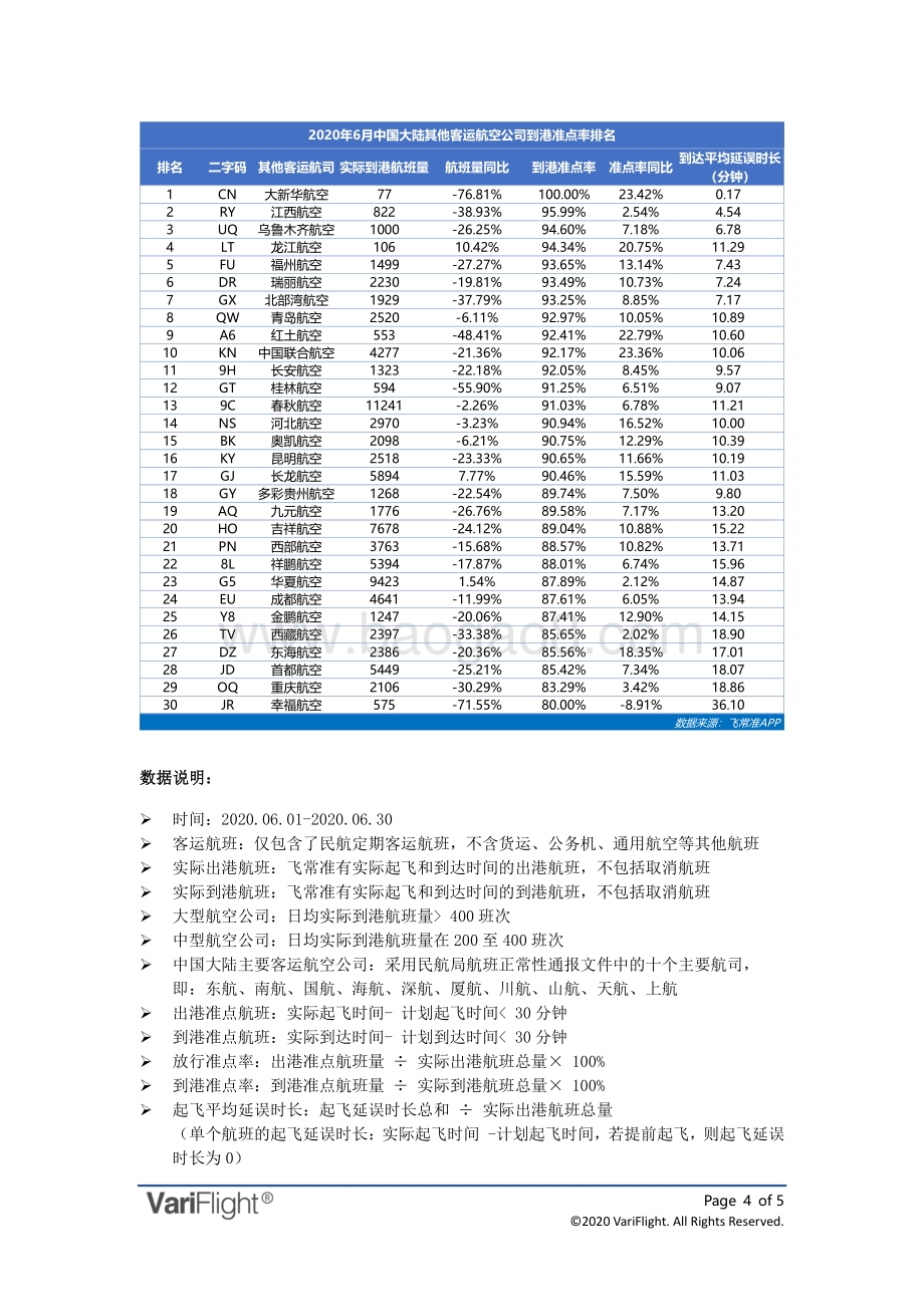 2020年6月全球航空公司到港准点率报告.pdf_第4页