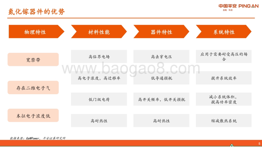 半导体系列报告（一）：GaN产业链简介：射频通信将大显身手功率器件或后来居上.pdf_第5页