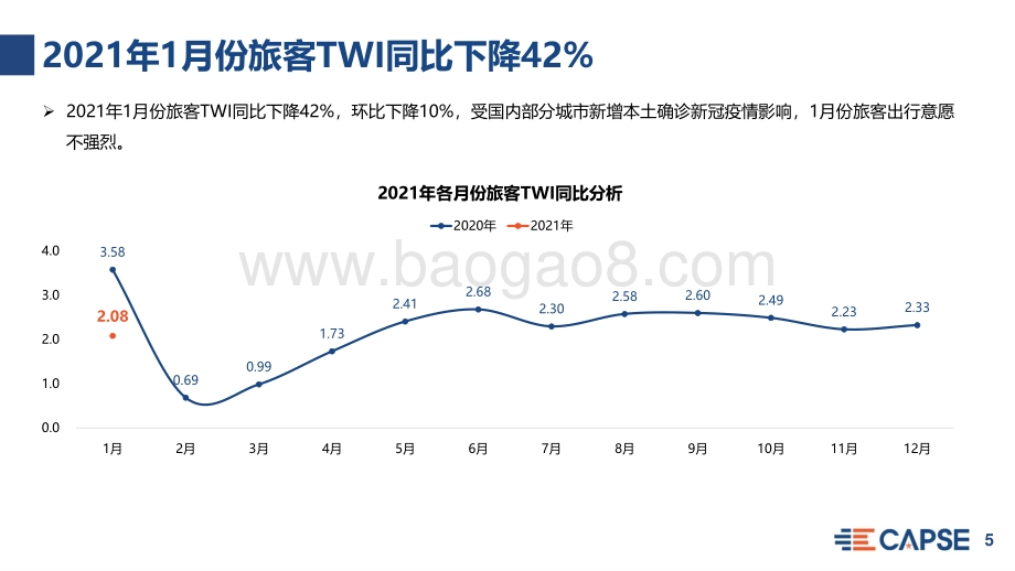 2021年1月旅客出行意愿指数（TWI）分析.pdf_第5页