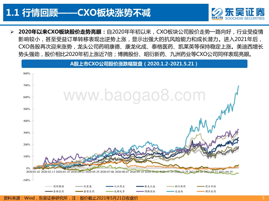 CXO行业跟踪报告：行业维持高景气龙头公司空间广阔.pdf_第5页