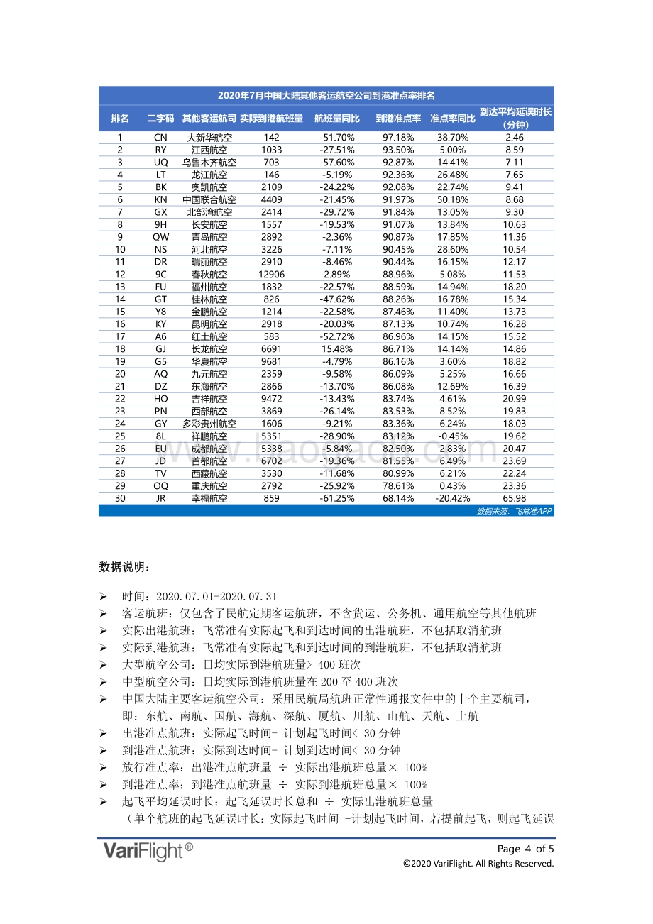 2020年7月全球航空公司到港准点率报告.pdf_第4页