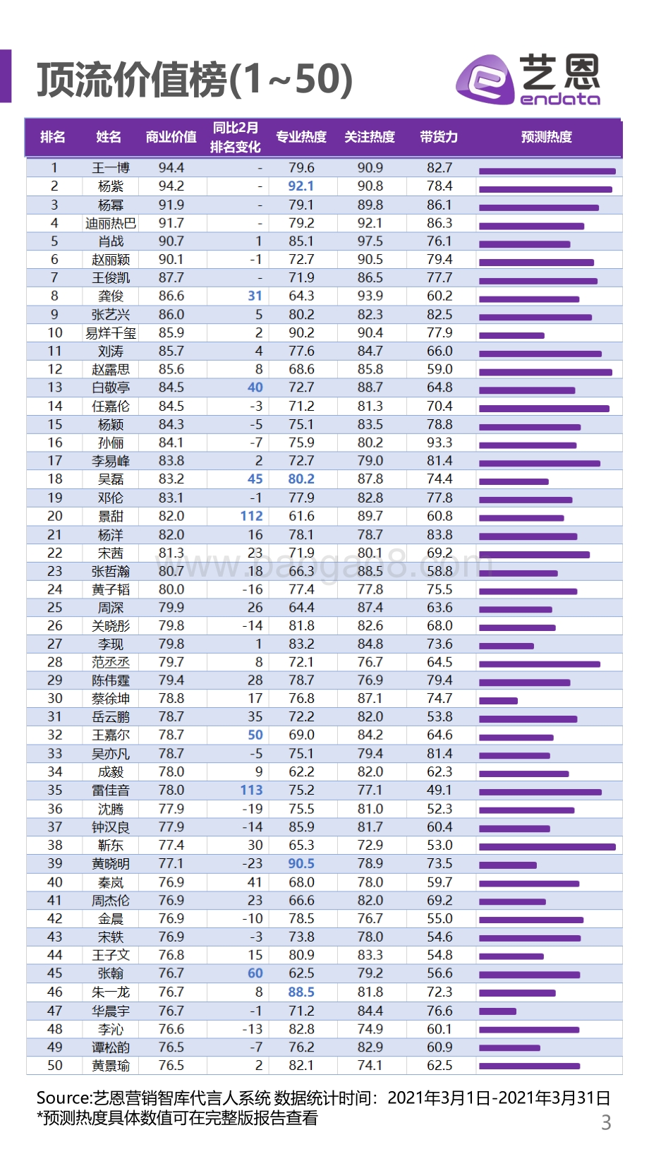 2021年4月明星商业价值榜单.pdf_第3页