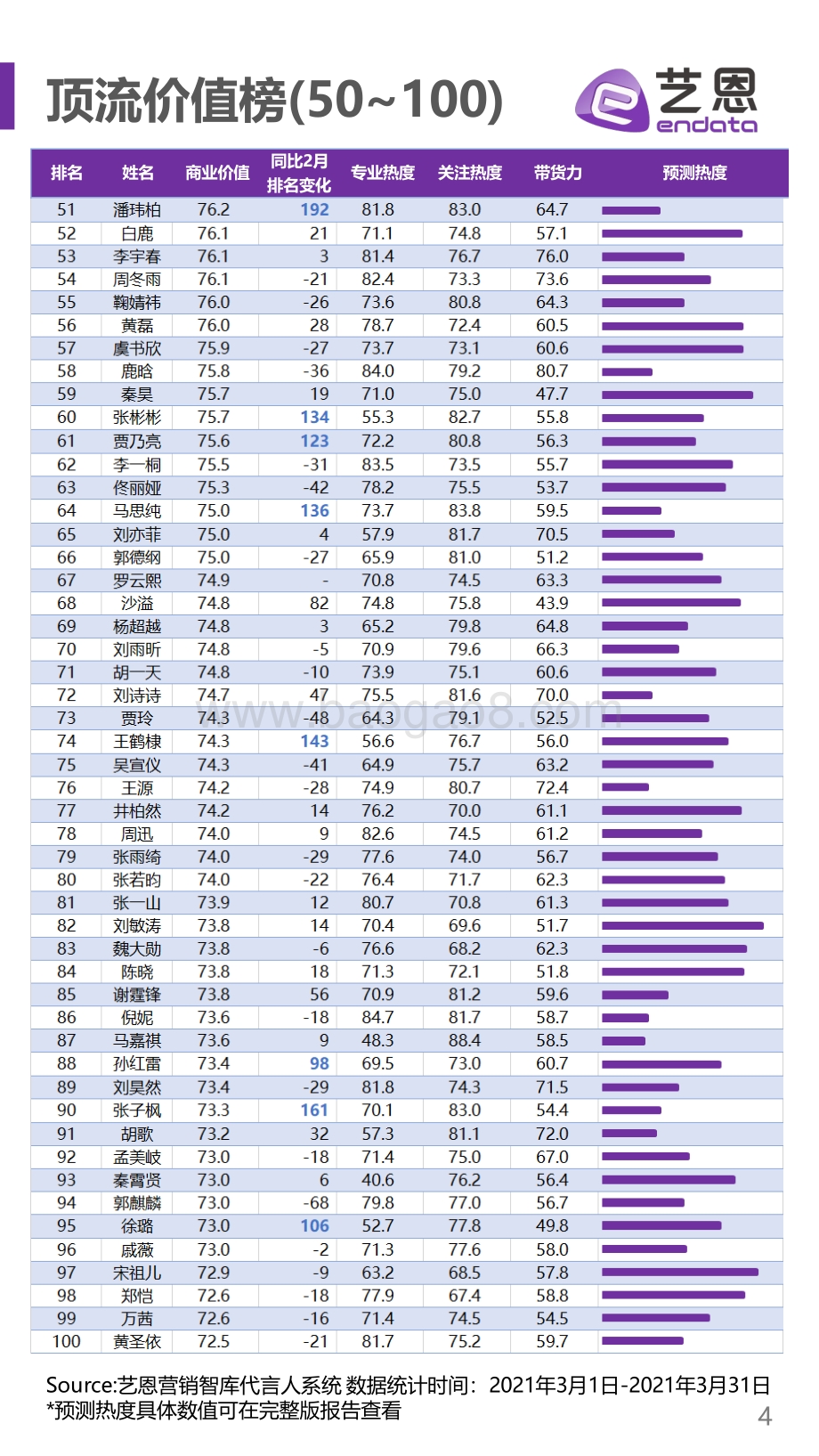 2021年4月明星商业价值榜单.pdf_第4页