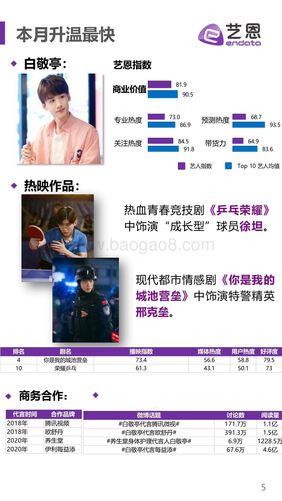 2021年4月明星商业价值榜单.pdf_第5页