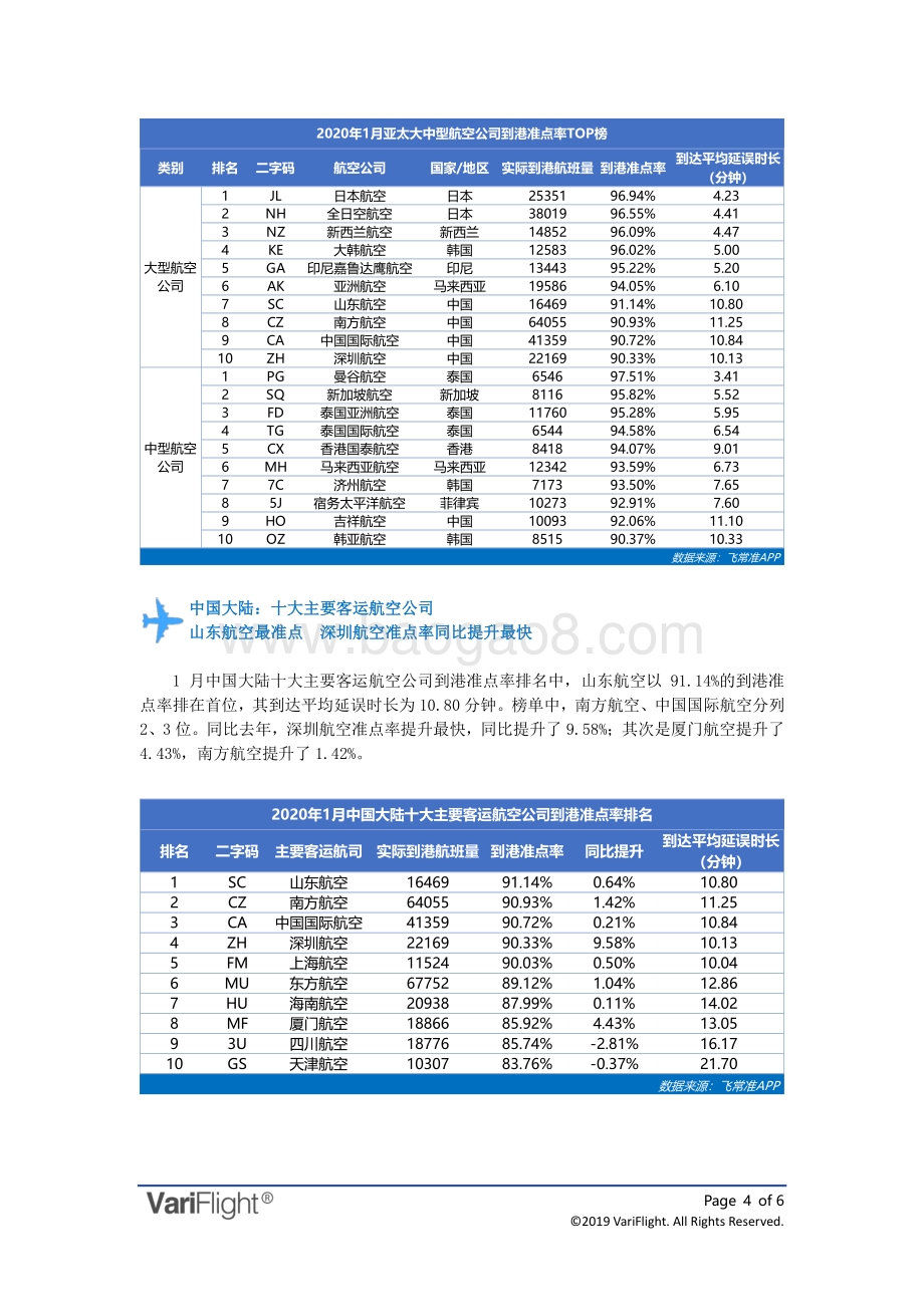 2020年1月全球航空公司到港准点率报告.pdf_第4页