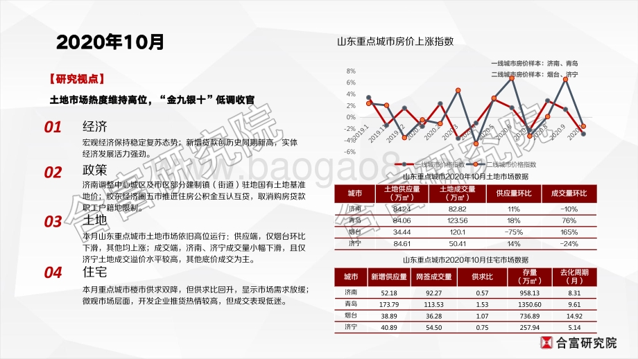 2020年10月山东省重点城市房地产市场月报.pdf_第3页