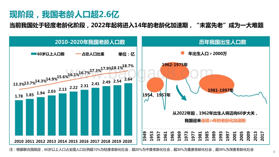 2021-2022中国老年人经济洞察报告.pptx_第4页