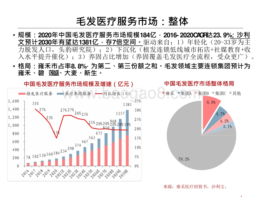 2021-2022掘金雍禾植发洞察报告.pptx_第4页