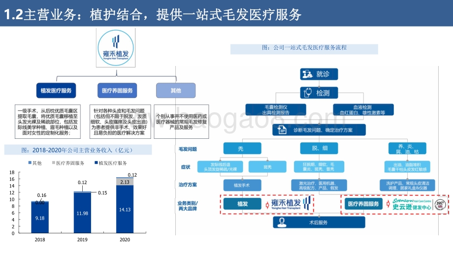 2021雍禾医疗打造毛发健康产业第一股报告.pdf_第5页