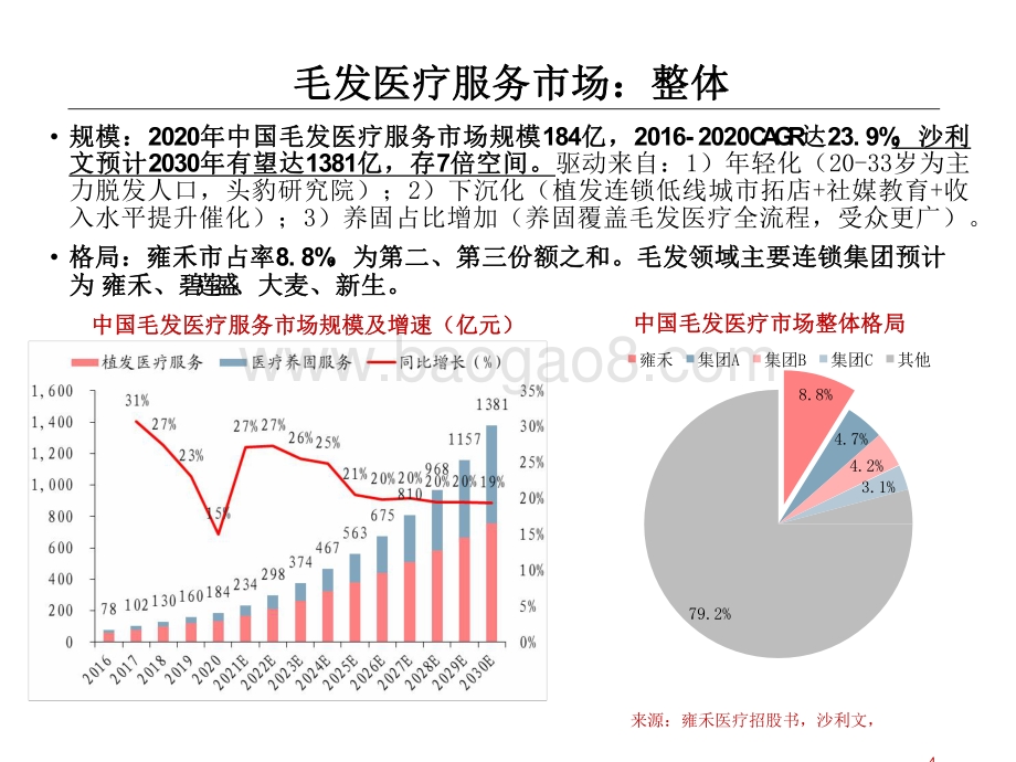 2021-2022掘金雍禾植发洞察报告.pdf_第4页