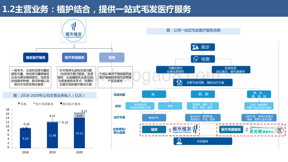 2021雍禾医疗打造毛发健康产业第一股报告.pptx_第5页