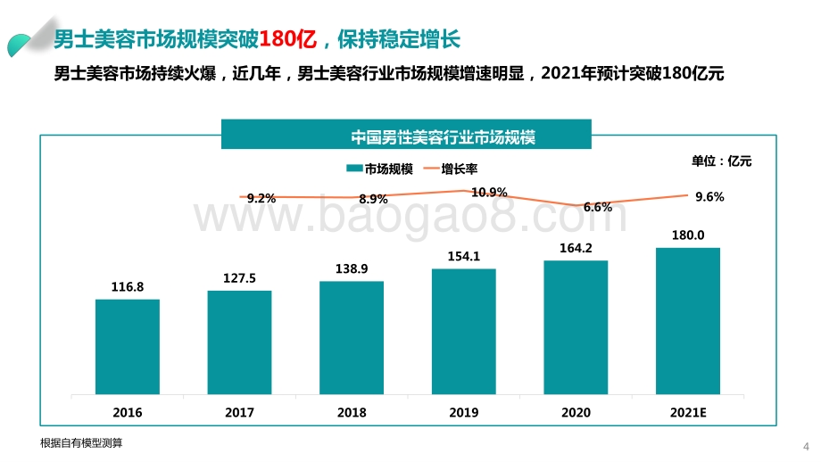 2021-2022“男颜经济”研究报告.pptx_第4页