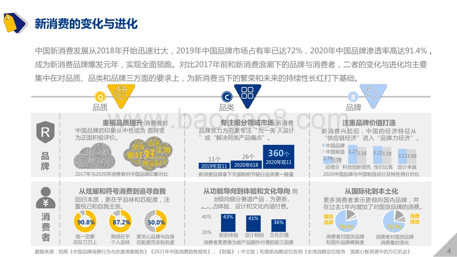 2021-2022中国新消费品牌发展洞察报告.pptx_第3页