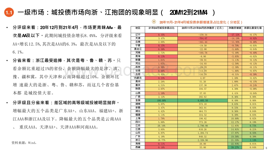 2021-2022年城投债展望分析报告.pptx_第5页