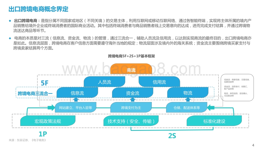 2021-2022中国出口跨境电商发展研究报告.pptx_第4页