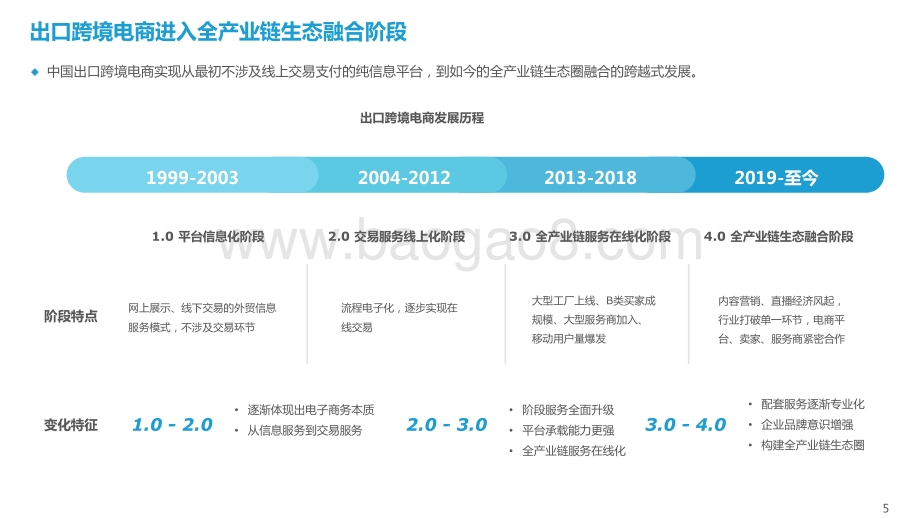 2021-2022中国出口跨境电商发展研究报告.pptx_第5页