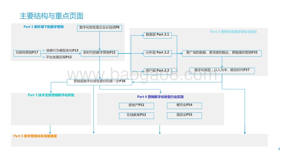 2021-2022企业营销数字化转型研究报告.pptx_第4页