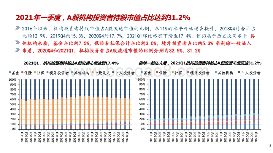 2021年A股机构化进程分析报告.pptx_第3页