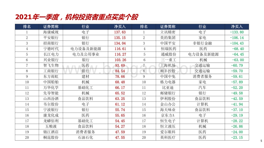 2021年A股机构化进程分析报告.pptx_第5页
