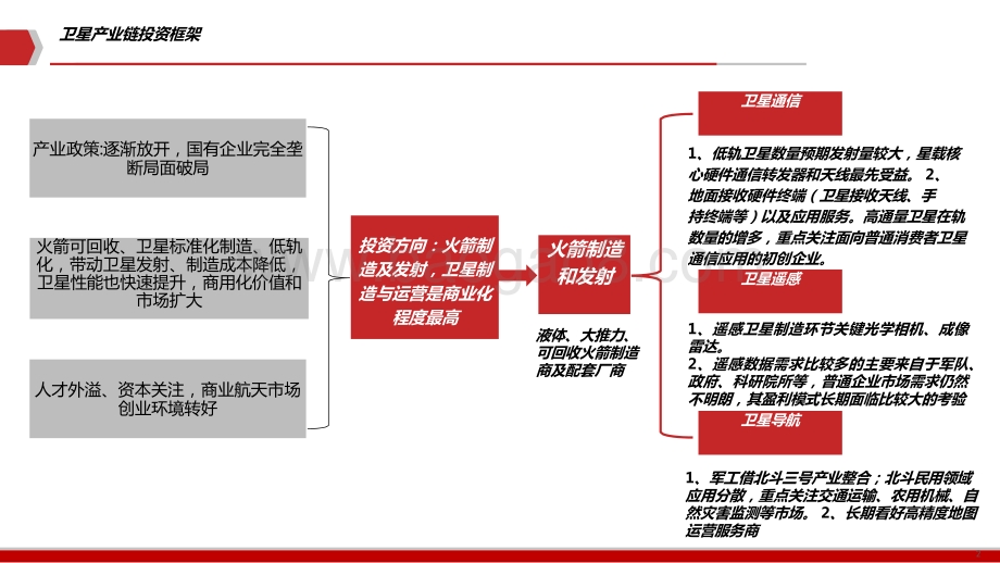 2021-2022卫星行业深度分析报告.pptx_第2页