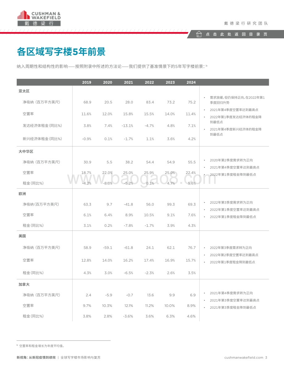 全球写字楼市场影响与复苏.pdf_第3页