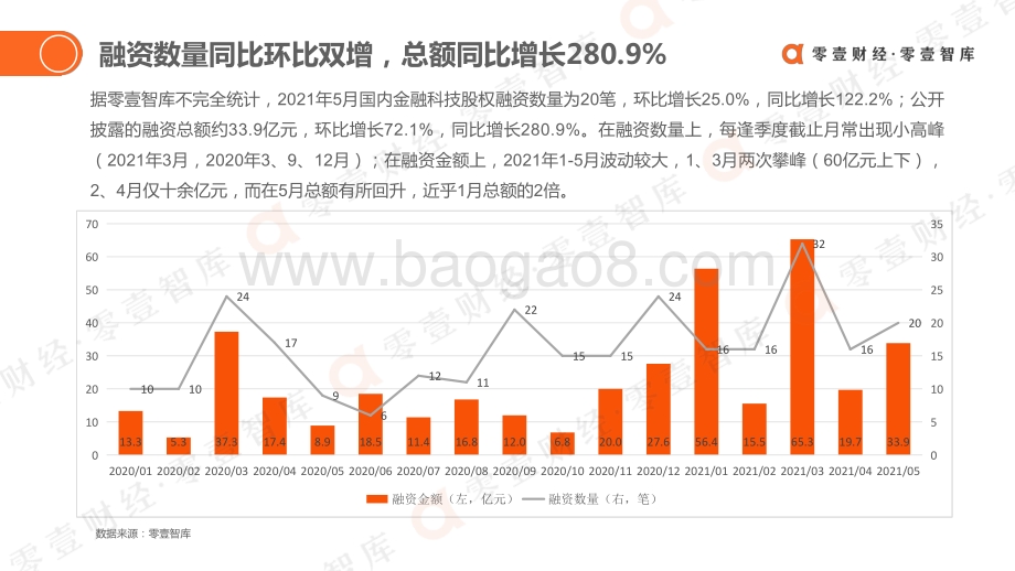 2021年5月全球金融科技投融资简报.pdf_第5页