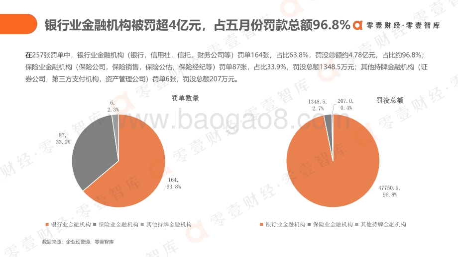 2021年5月央行及银保监行政处罚分析.pdf_第5页