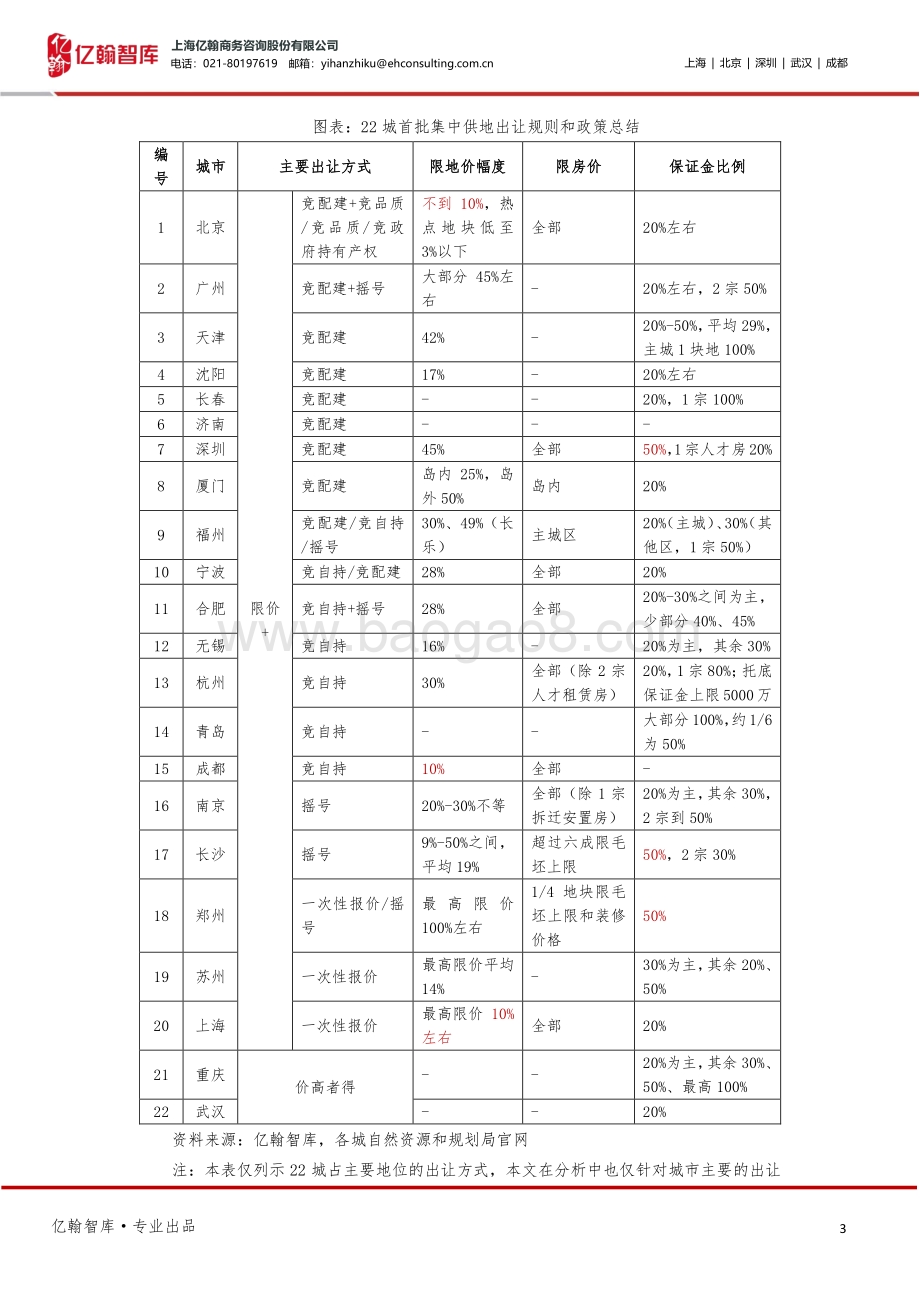 22城首批集中供地深度解读：“两集中”走出第一步也只是第一步.pdf_第3页