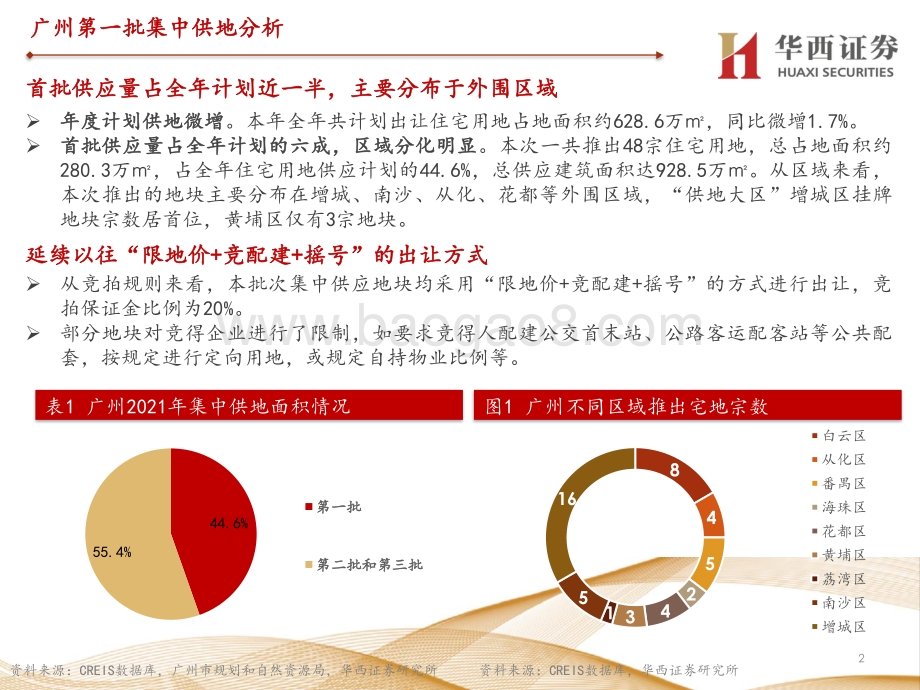 逐城解读首批集中供地：土地成交热度分化头部房企优势明显.pdf_第3页