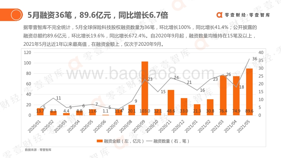 2021年5月全球保险科技投融资报告.pdf_第3页