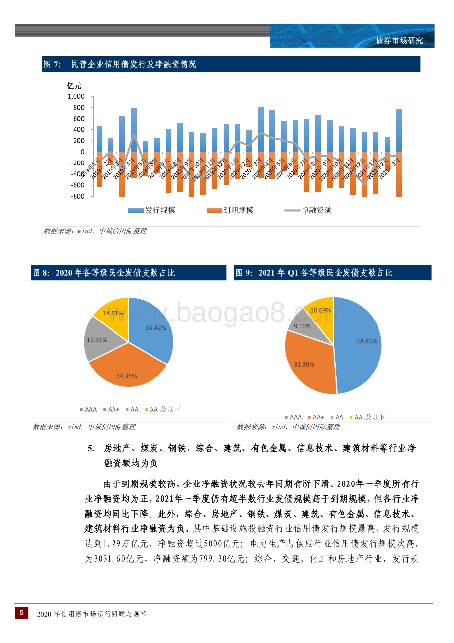 2021年一季度信用债市场运行回顾与展望.pdf_第5页