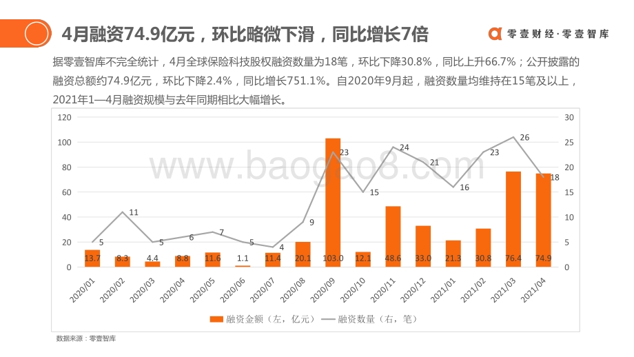 2021年4月全球保险科技投融资报告.pdf_第3页