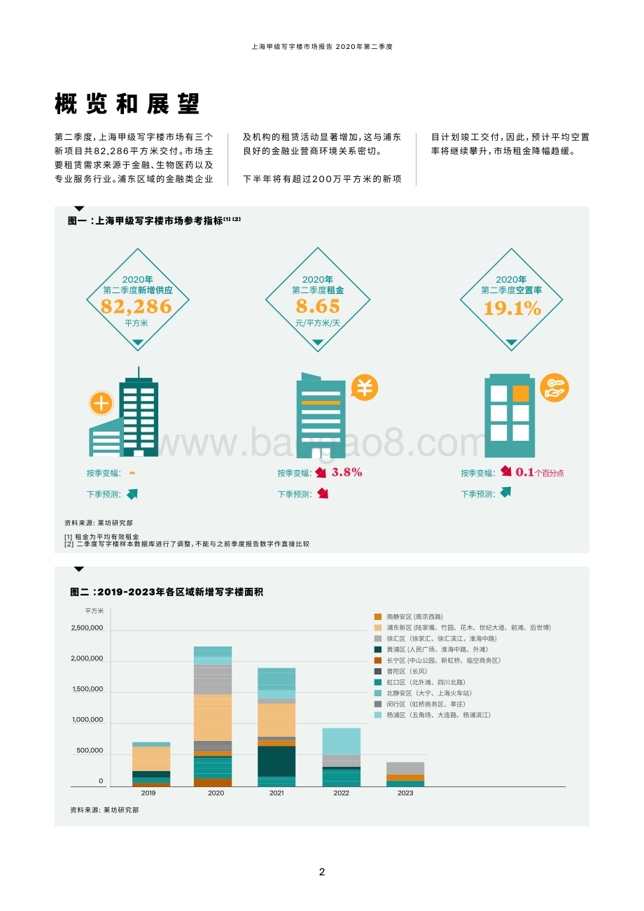 2020年第二季度上海甲级写字楼市场季度报告.pdf_第2页