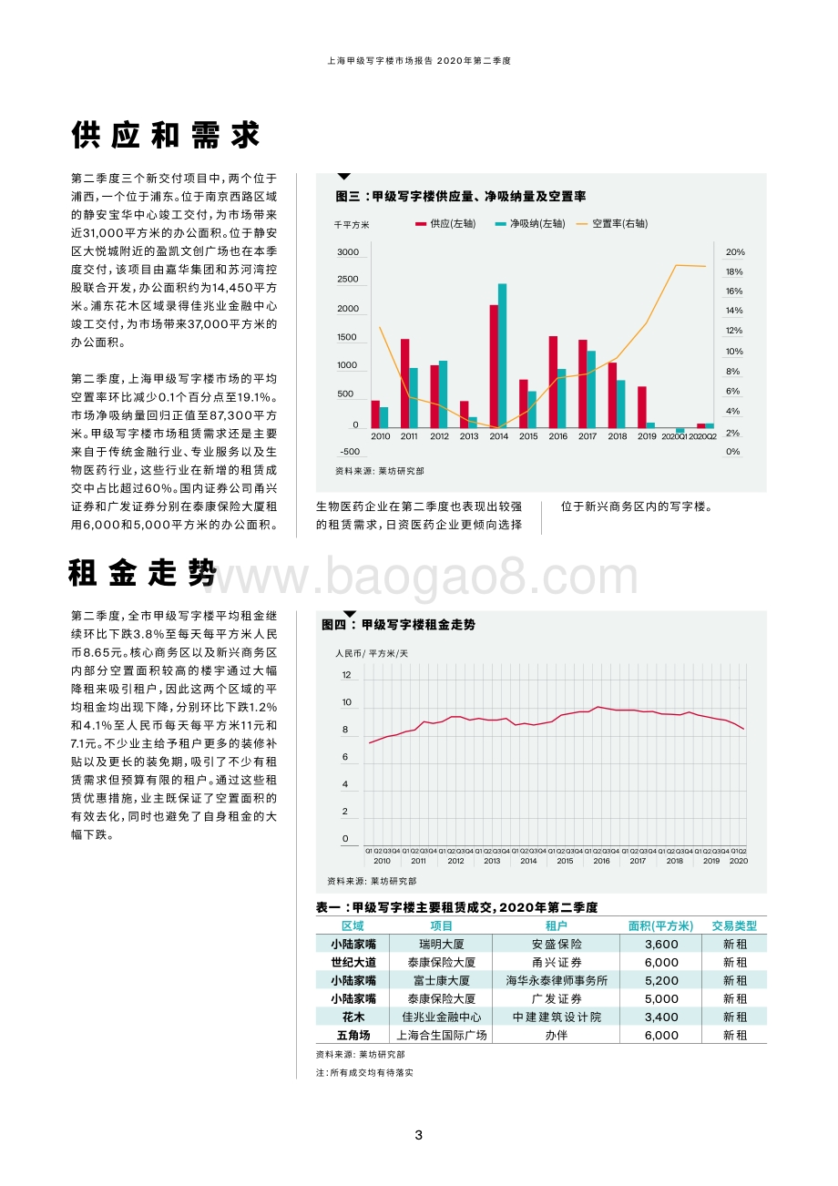 2020年第二季度上海甲级写字楼市场季度报告.pdf_第3页