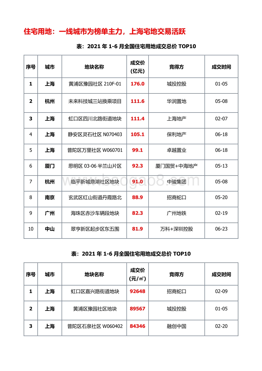 2021上半年土地市场.pdf_第4页