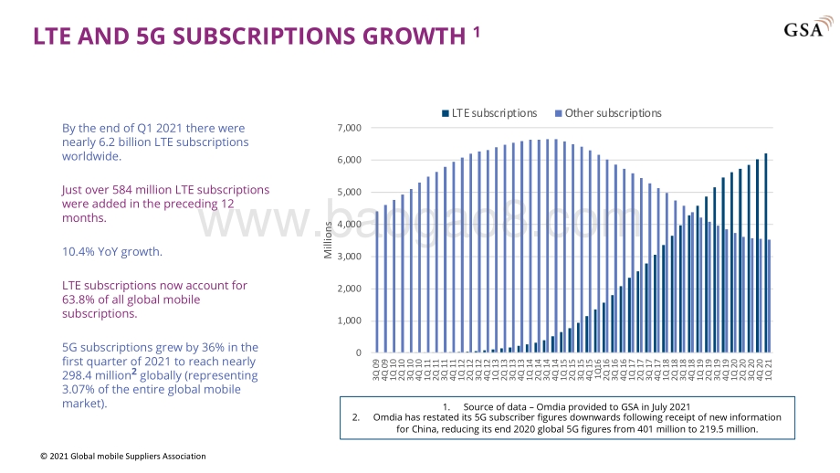 全球LTE、5G用户数情况报告（英文版）.pdf_第2页