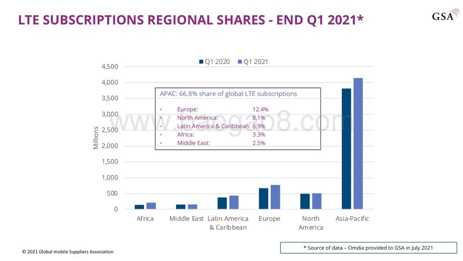 全球LTE、5G用户数情况报告（英文版）.pdf_第3页
