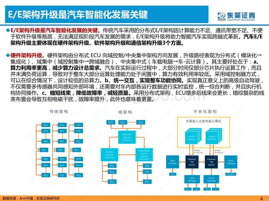 软件定义汽车系列深度第10篇：全新E E架构下核心国产tier1价值探讨.pdf_第4页
