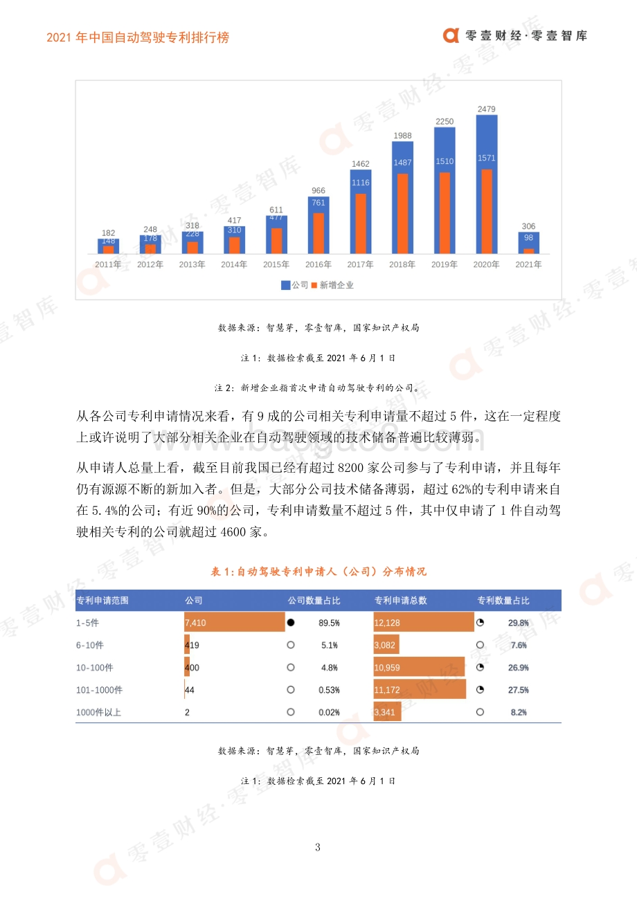 2021年中国自动驾驶专利排行榜.pdf_第5页