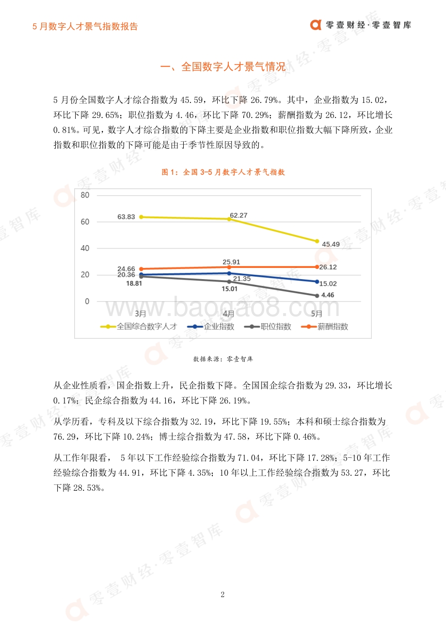 2021年5月数字人才景气指数报告.pdf_第5页