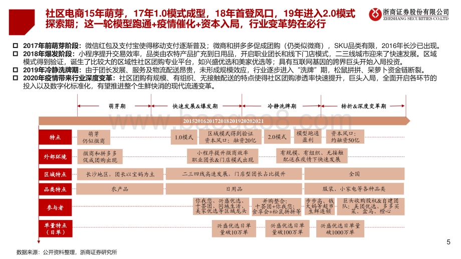社区电商行业报告：商业模式探讨、比较与终局猜想.pdf_第5页