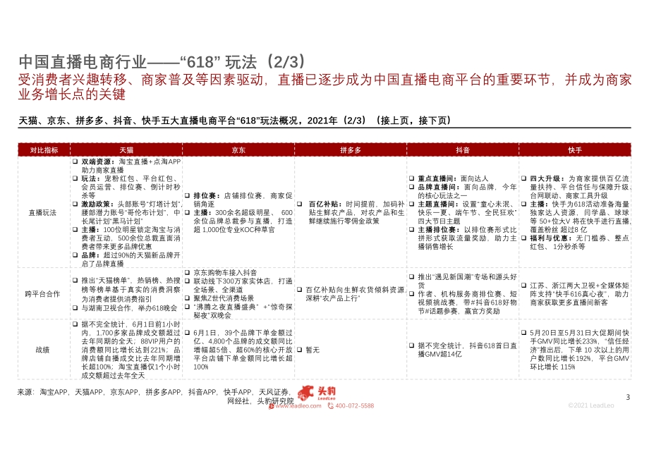 2021年中国直播电商平台“618”盘点.pdf_第3页