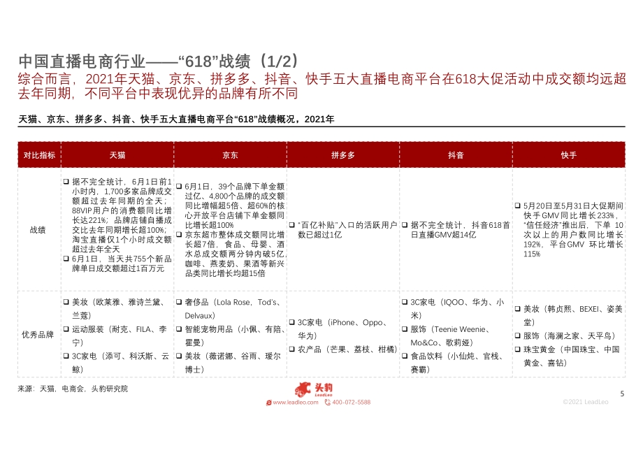 2021年中国直播电商平台“618”盘点.pdf_第5页