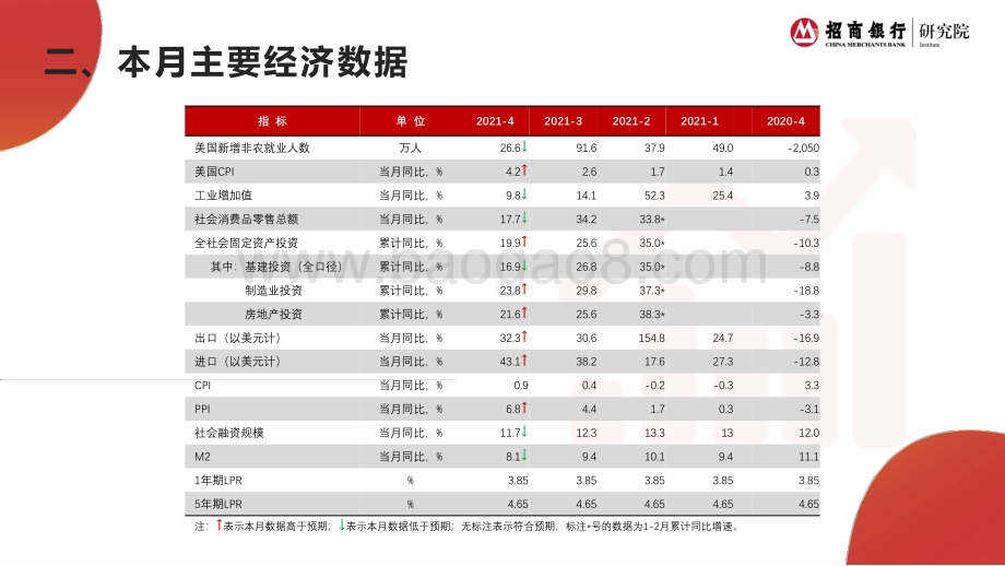 2021年5月宏观经济月报.pdf_第3页