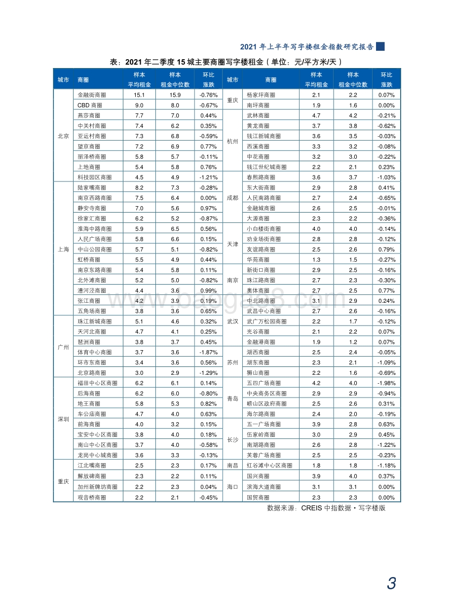 2021年上半年写字楼租金指数研究报告.pdf_第4页