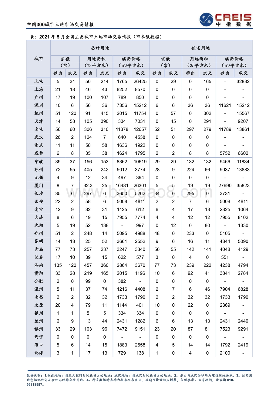 2021年5月中国300城市土地市场交易情报.pdf_第5页
