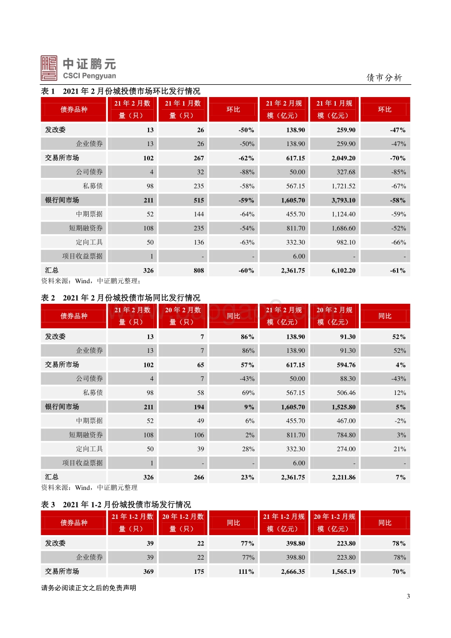 2021年2月城投债市场月报分析.pdf_第3页
