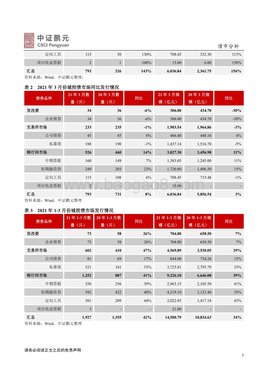 2021年3月城投债市场月报分析.pdf_第3页