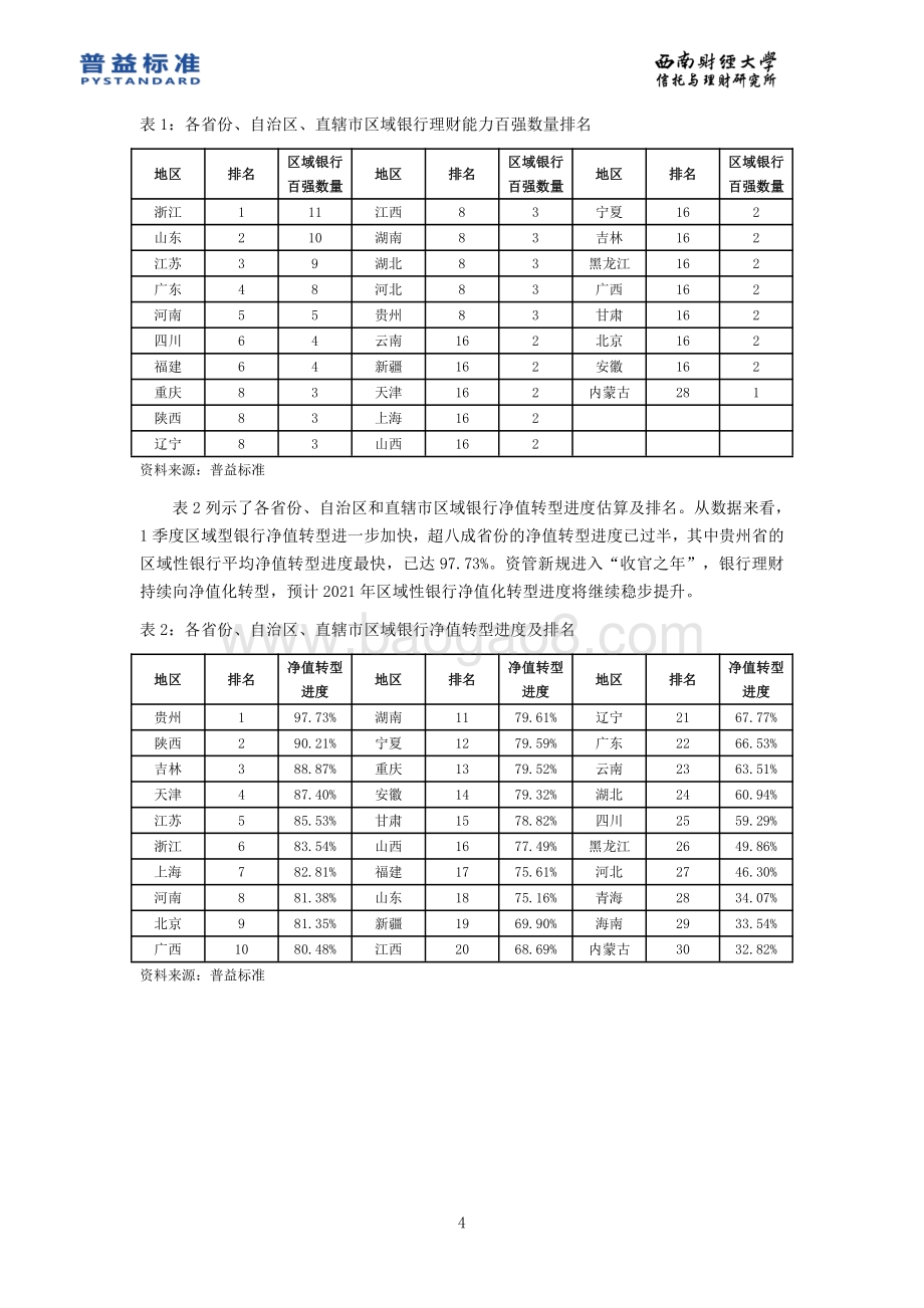 2021年1季度区域银行理财能力分省份排名报告.pdf_第5页
