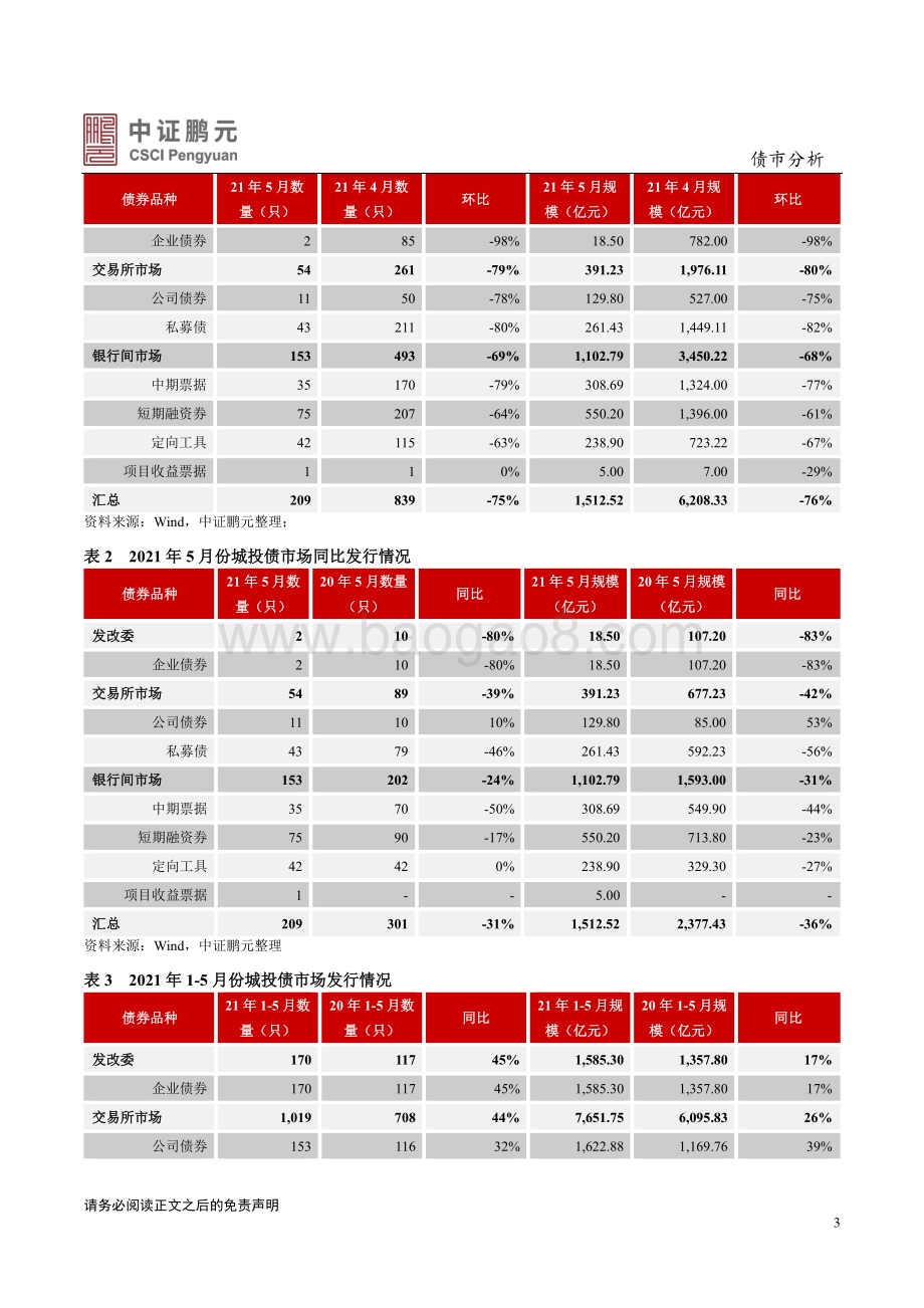 2021年5月城投债市场月报分析.pdf_第3页